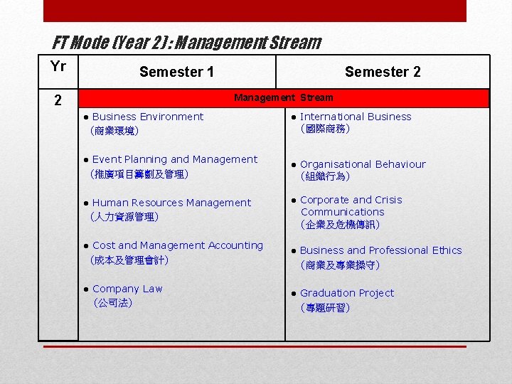 FT Mode (Year 2) : Management Stream Yr Semester 1 Semester 2 Management Stream