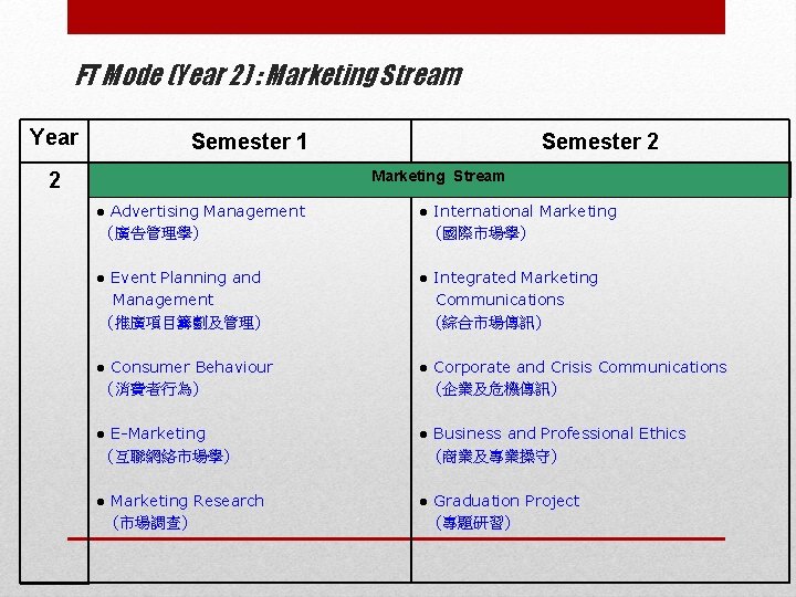 FT Mode (Year 2) : Marketing Stream Year Semester 1 Semester 2 Marketing Stream