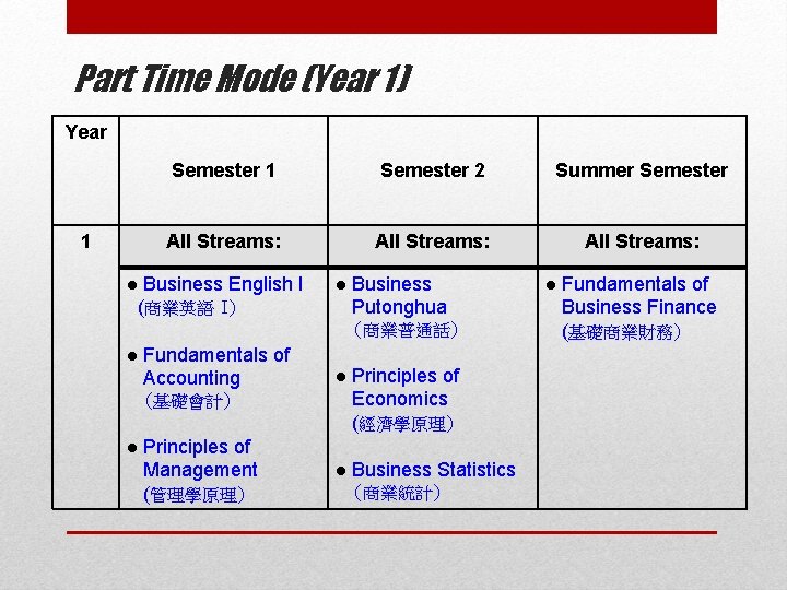 Part Time Mode (Year 1) Year 1 l l Semester 1 Semester 2 Summer