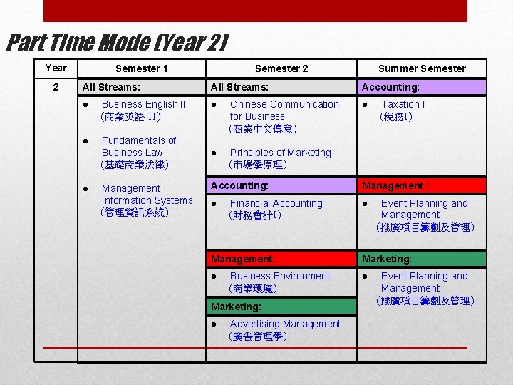 Part Time Mode (Year 2) Year 2 Semester 1 All Streams: l Business English