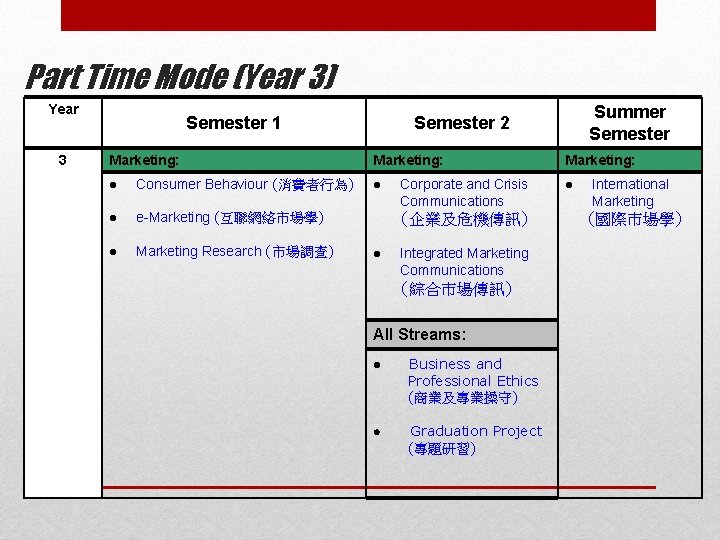 Part Time Mode (Year 3) Year 3 Semester 1 Marketing: l Consumer Behaviour (消費者行為)