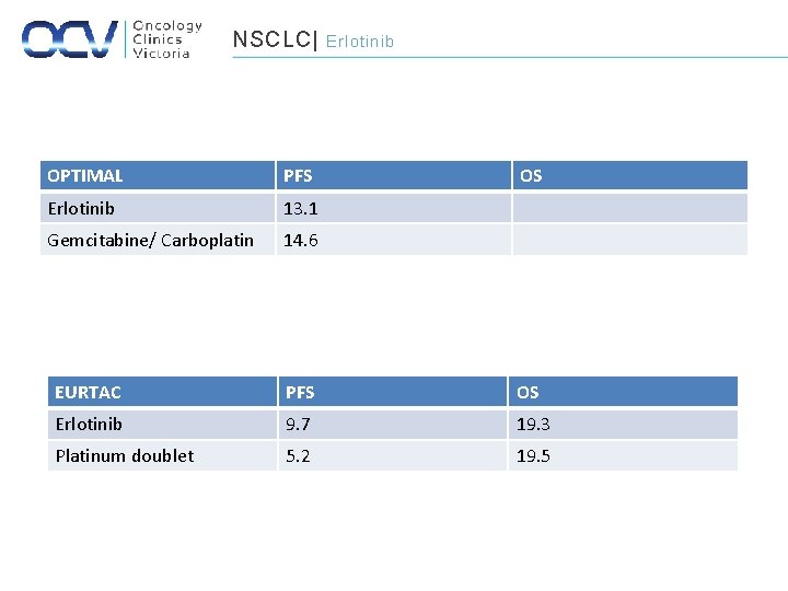 NSCLC| OPTIMAL PFS Erlotinib 13. 1 Gemcitabine/ Carboplatin 14. 6 Erlotinib OS EURTAC PFS