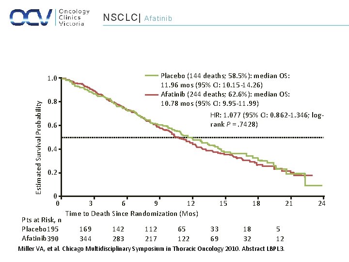 NSCLC| Afatinib Placebo (144 deaths; 58. 5%): median OS: 11. 96 mos (95% CI: