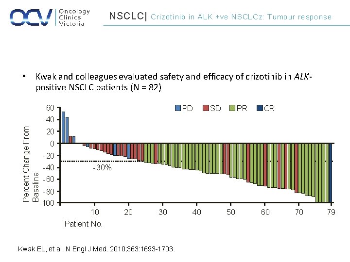 NSCLC| Crizotinib in ALK +ve NSCLCz: Tumour response • Kwak and colleagues evaluated safety
