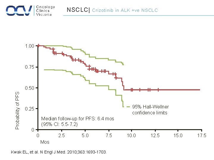NSCLC| Crizotinib in ALK +ve NSCLC 1. 00 0. 75 Probability of PFS 0.