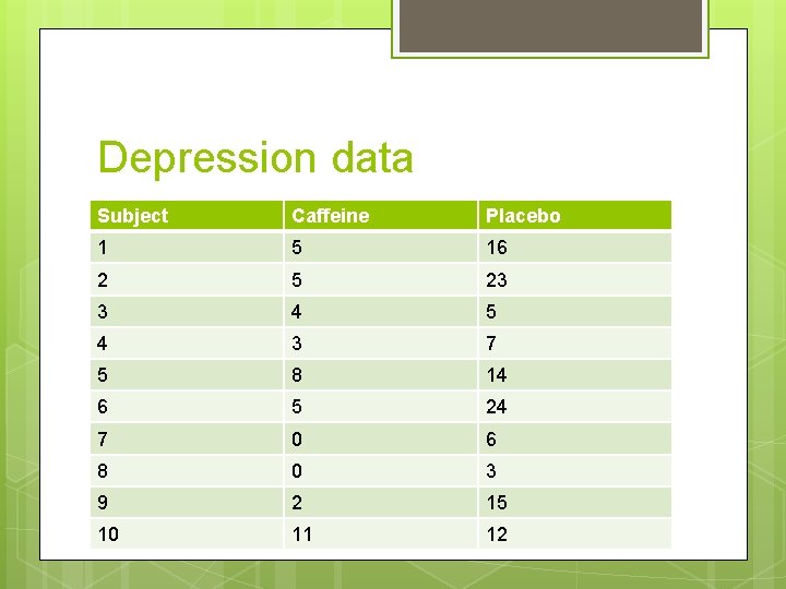 Depression data Subject Caffeine Placebo 1 5 16 2 5 23 3 4 5