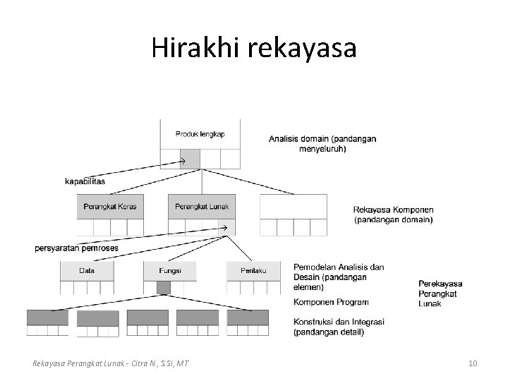 Hirakhi rekayasa Rekayasa Perangkat Lunak - Citra N. , S. Si, MT 10 