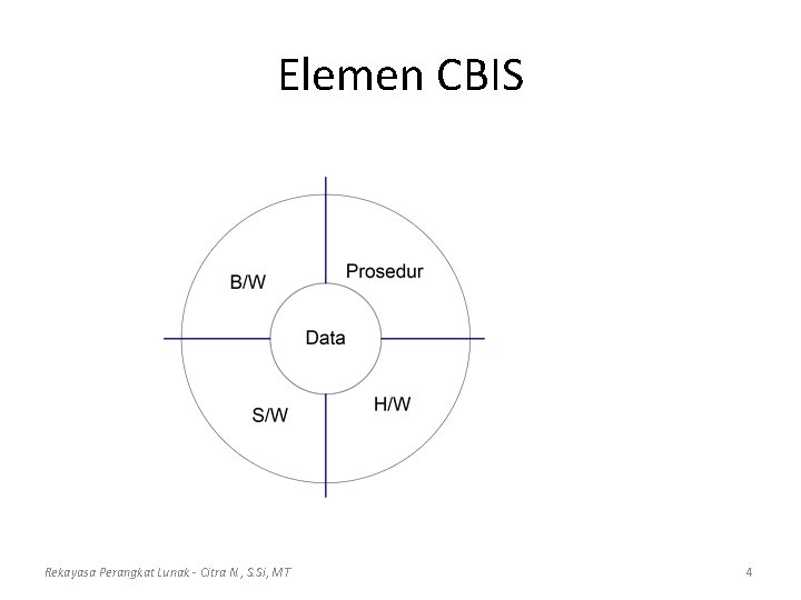 Elemen CBIS Rekayasa Perangkat Lunak - Citra N. , S. Si, MT 4 