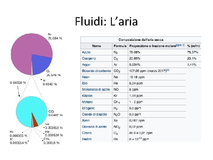 Fluidi: L’aria 