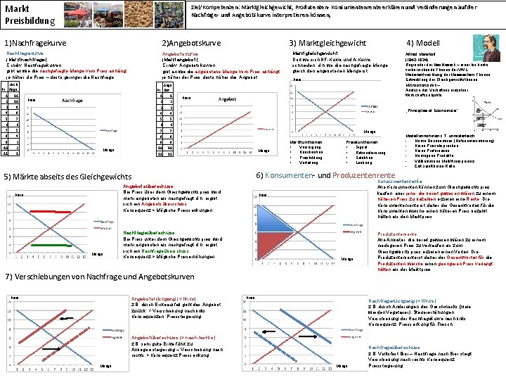 Markt Preisbildung Ziel/Kompetenzen: Marktgleichgewicht, Produzenten- Konsumentenrente erklären und Veränderungen auf der Nachfrage- und Angebotskurve