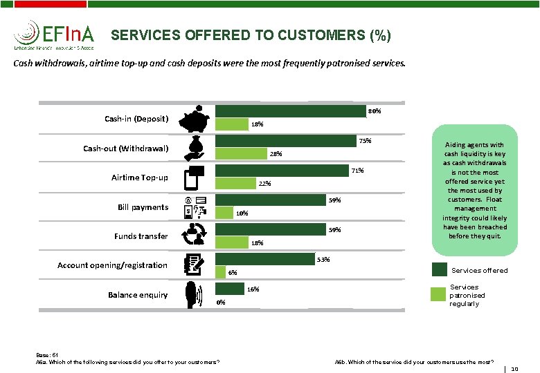 SERVICES OFFERED TO CUSTOMERS (%) Cash withdrawals, airtime top-up and cash deposits were the