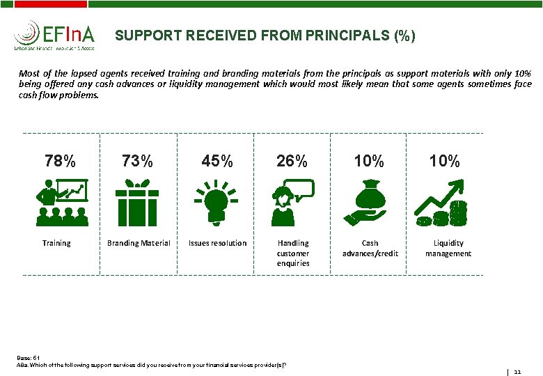 SUPPORT RECEIVED FROM PRINCIPALS (%) Most of the lapsed agents received training and branding