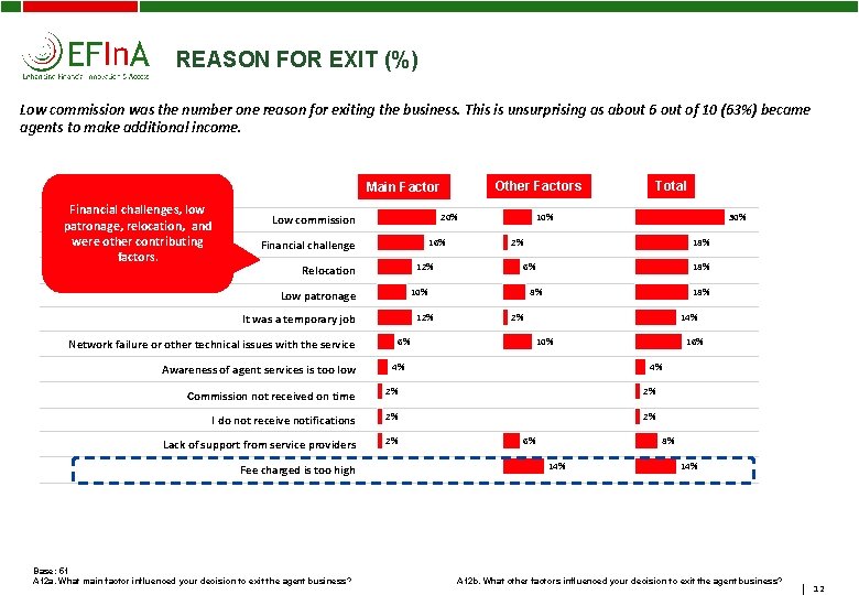 REASON FOR EXIT (%) Low commission was the number one reason for exiting the