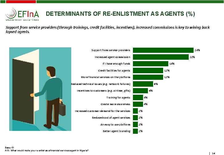 DETERMINANTS OF RE-ENLISTMENT AS AGENTS (%) Support from service providers (through trainings, credit facilities,