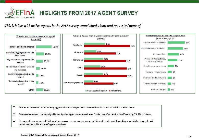 HIGLIGHTS FROM 2017 AGENT SURVEY This is inline with active agents in the 2017