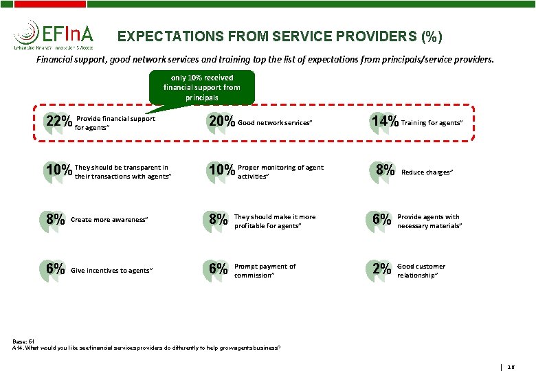 EXPECTATIONS FROM SERVICE PROVIDERS (%) Financial support, good network services and training top the