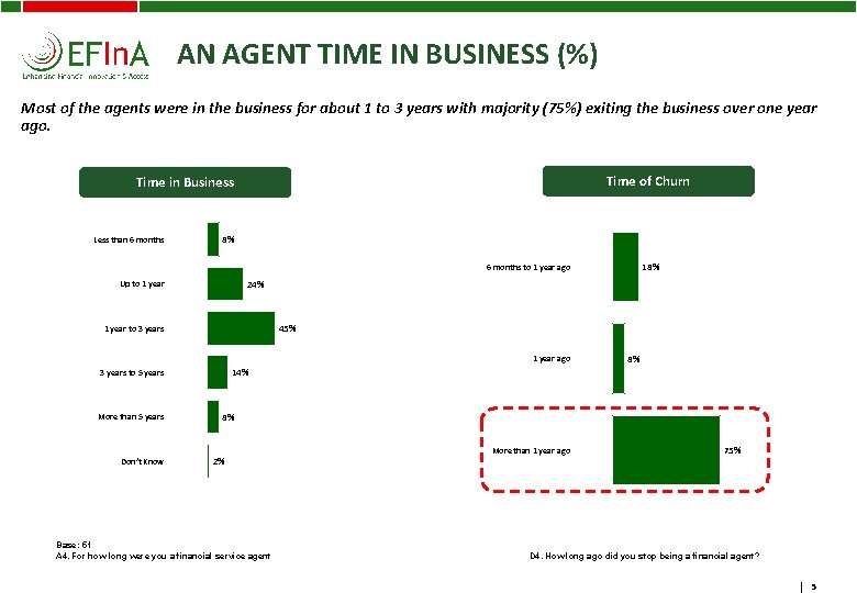 AN AGENT TIME IN BUSINESS (%) Most of the agents were in the business