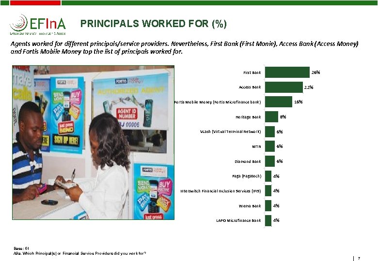 PRINCIPALS WORKED FOR (%) Agents worked for different principals/service providers. Nevertheless, First Bank (First