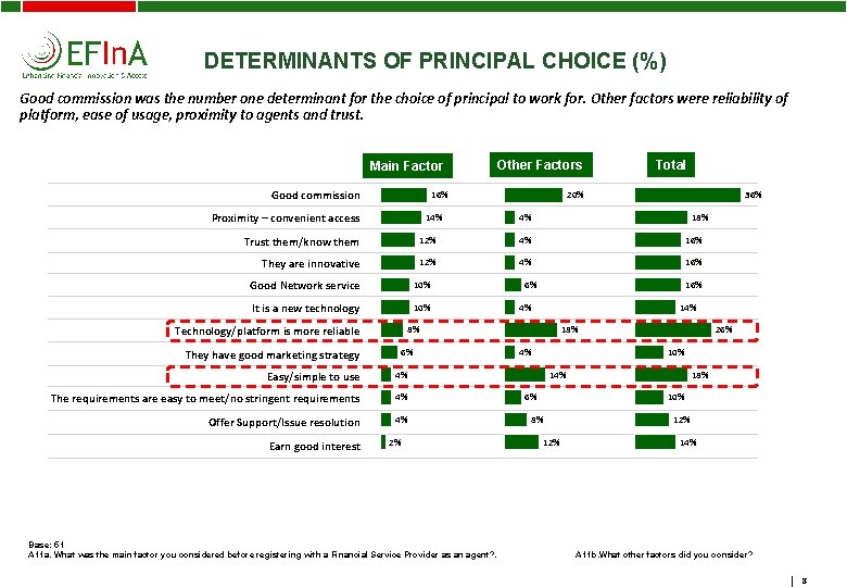 DETERMINANTS OF PRINCIPAL CHOICE (%) Good commission was the number one determinant for the