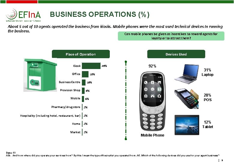 BUSINESS OPERATIONS (%) About 5 out of 10 agents operated the business from kiosks.