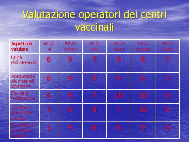 Valutazione operatori dei centri vaccinali Aspetti da valutare Asl 20 Al Asl 20 Tortona