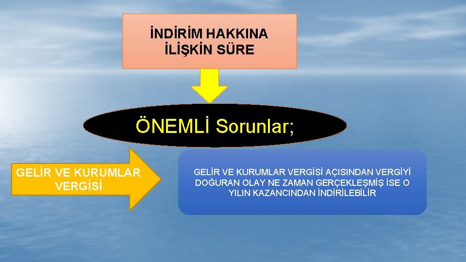 İNDİRİM HAKKINA İLİŞKİN SÜRE ÖNEMLİ Sorunlar; GELİR VE KURUMLAR VERGİSİ AÇISINDAN VERGİYİ DOĞURAN OLAY