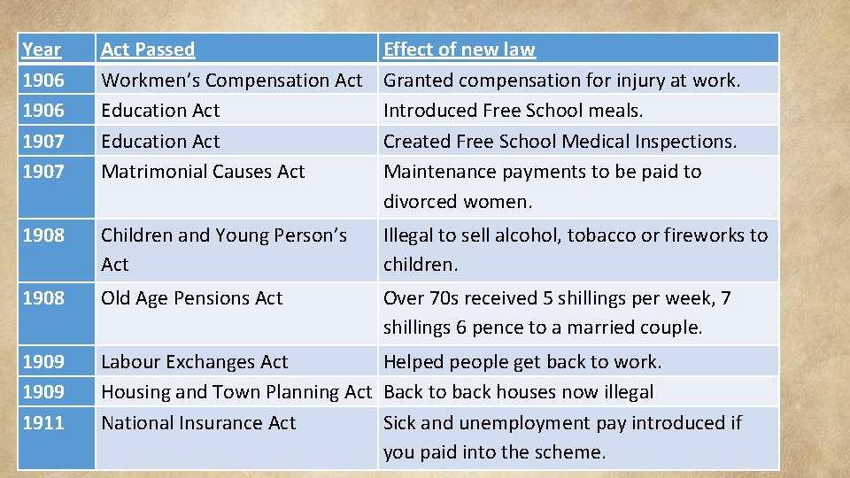 Year 1906 1907 Act Passed Workmen’s Compensation Act Education Act Matrimonial Causes Act Effect