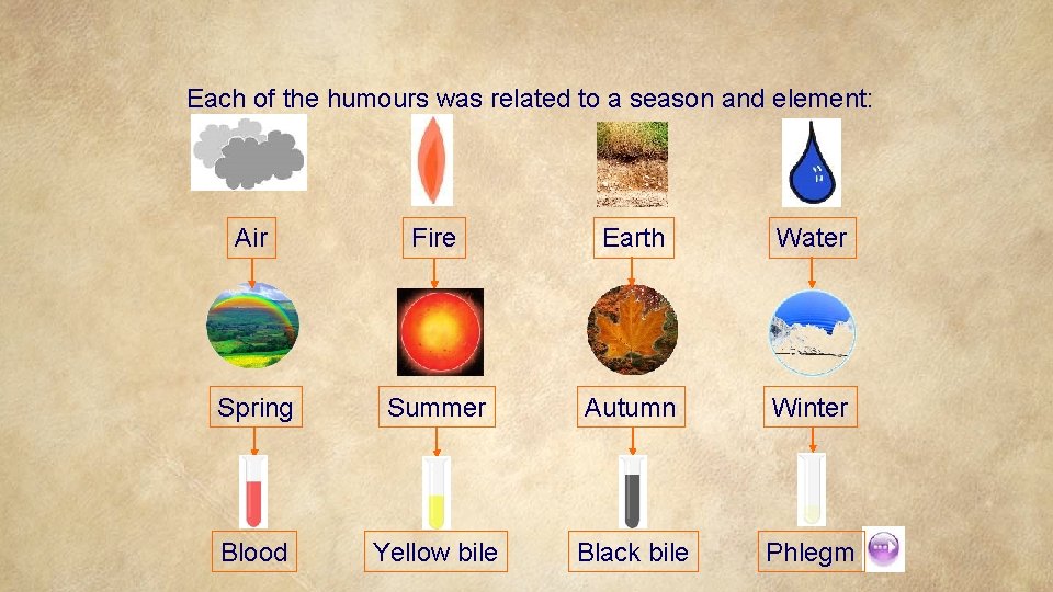 Each of the humours was related to a season and element: Air Fire Earth
