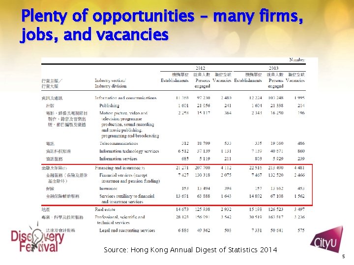 Plenty of opportunities – many firms, jobs, and vacancies Source: Hong Kong Annual Digest