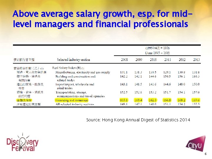 Above average salary growth, esp. for midlevel managers and financial professionals Source: Hong Kong