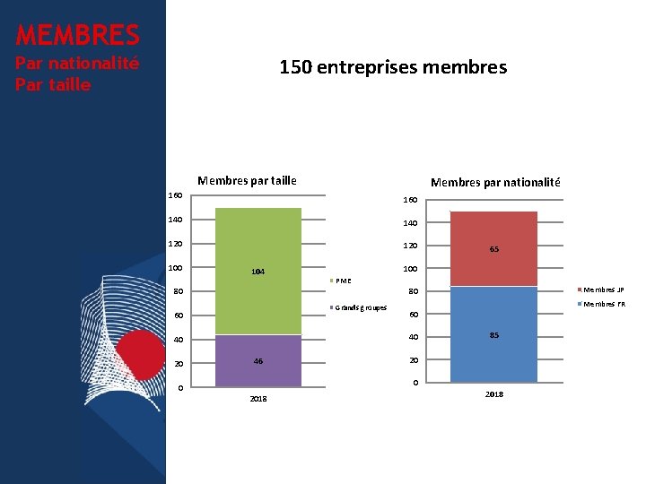 MEMBRES Par nationalité Par taille 150 entreprises membres Membres par taille Membres par nationalité