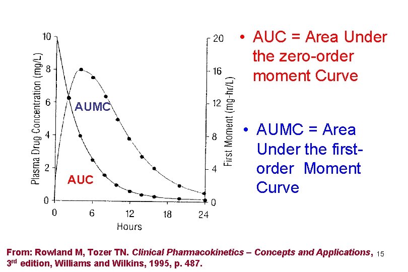  • AUC = Area Under the zero-order moment Curve AUMC AUC • AUMC