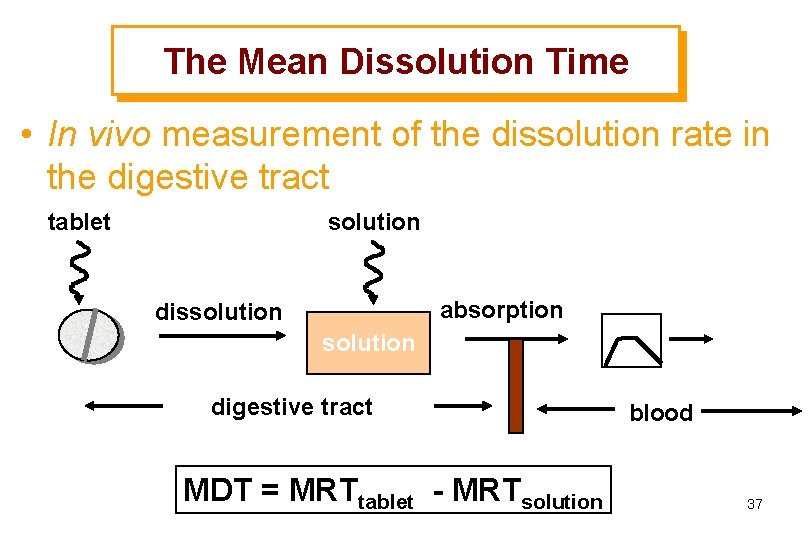 The Mean Dissolution Time • In vivo measurement of the dissolution rate in the