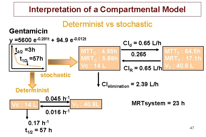 Interpretation of a Compartmental Model Gentamicin Determinist vs stochastic y =5600 e-0. 281 t