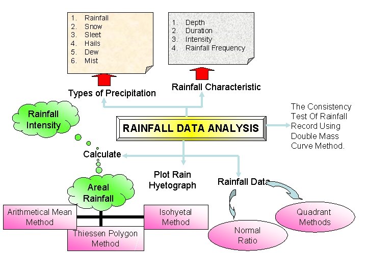 1. 2. 3. 4. 5. 6. Rainfall Snow Sleet Hails Dew Mist 1. 2.