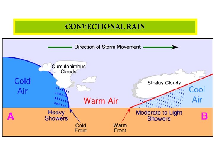 CONVECTIONAL RAIN 