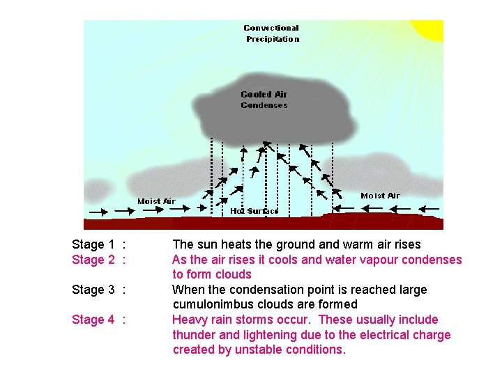 Stage 1 : The sun heats the ground and warm air rises Stage 2