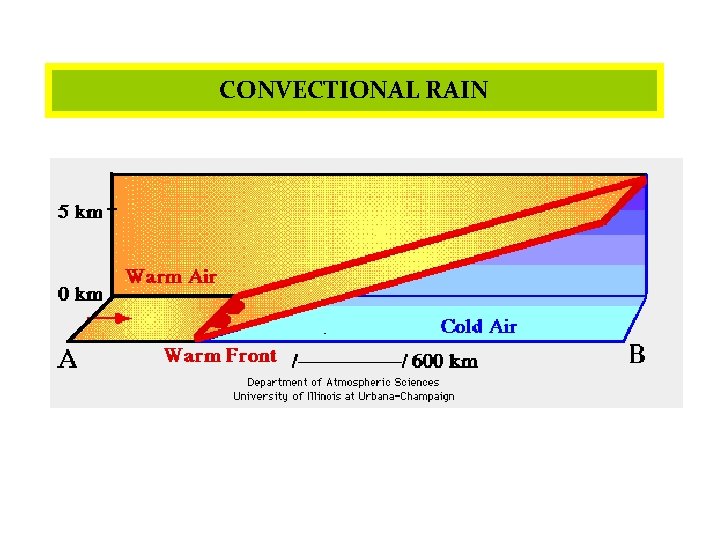 CONVECTIONAL RAIN 