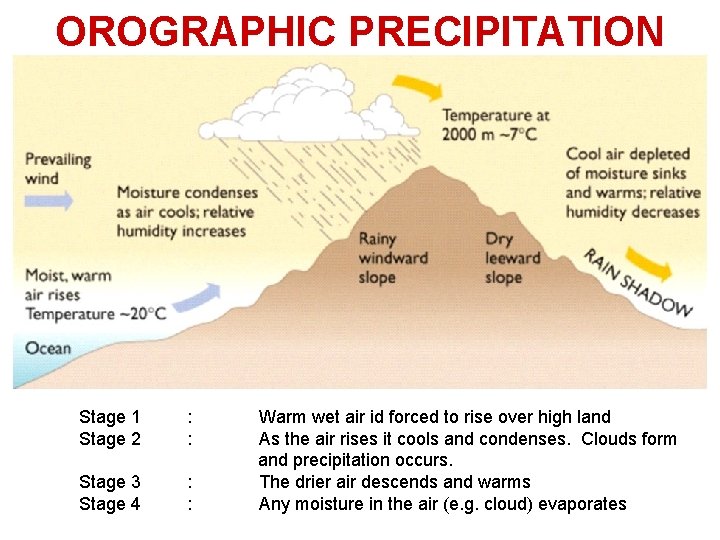OROGRAPHIC PRECIPITATION Stage 1 : Warm wet air id forced to rise over high