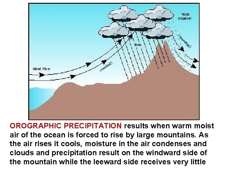OROGRAPHIC PRECIPITATION results when warm moist air of the ocean is forced to rise