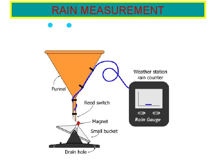 RAIN MEASUREMENT 