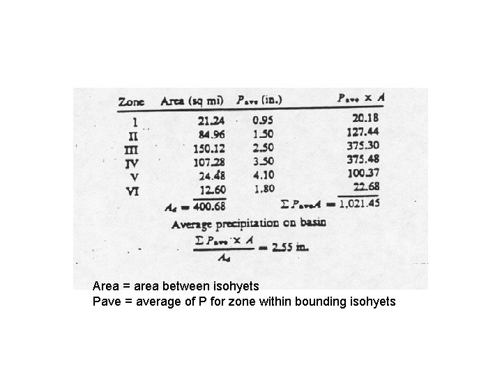 Area = area between isohyets Pave = average of P for zone within bounding