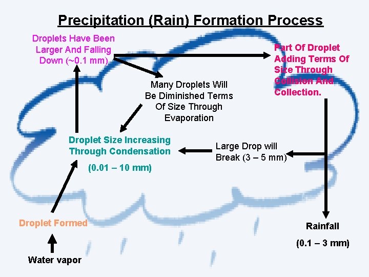 Precipitation (Rain) Formation Process Droplets Have Been Larger And Falling Down (~0. 1 mm)