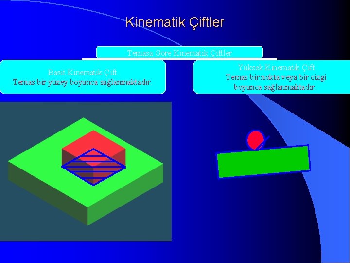 Kinematik Çiftler Temasa Göre Kinematik Çiftler Basit Kinematik Çift Temas bir yüzey boyunca sağlanmaktadır.