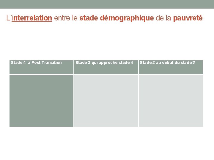 L’interrelation entre le stade démographique de la pauvreté Stade 4 à Post Transition Stade