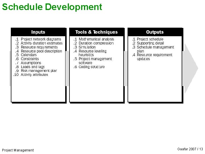 Schedule Development Project Management Gaafar 2007 / 13 