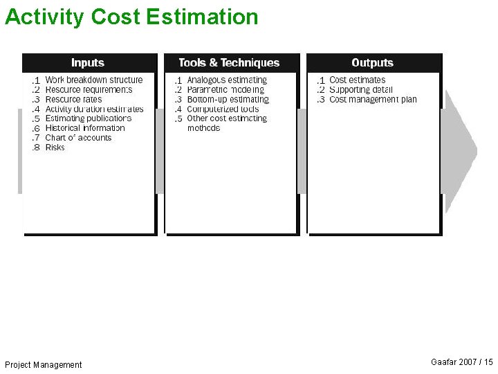 Activity Cost Estimation Project Management Gaafar 2007 / 15 