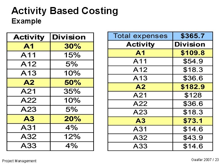 Activity Based Costing Example Project Management Gaafar 2007 / 23 