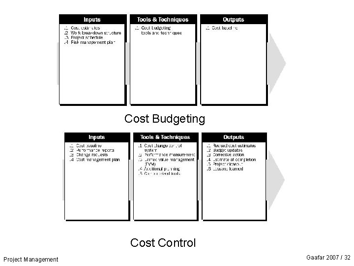 Cost Budgeting Cost Control Project Management Gaafar 2007 / 32 