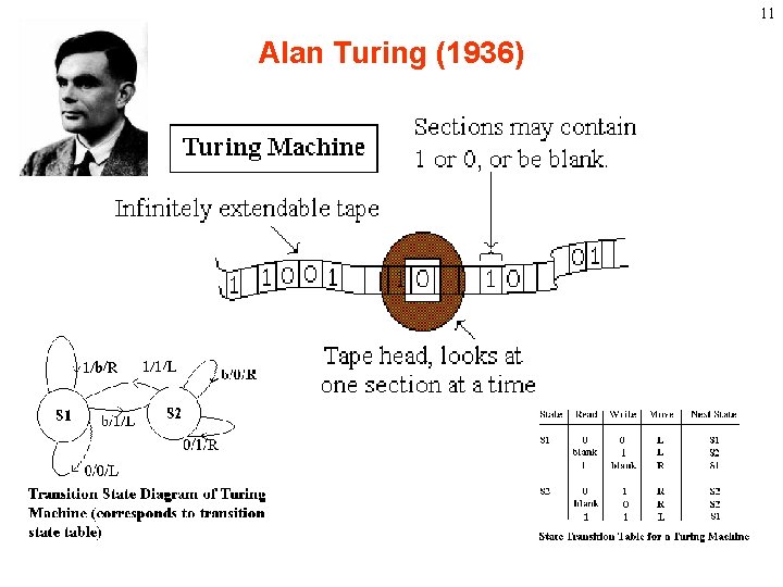 11 Alan Turing (1936) 